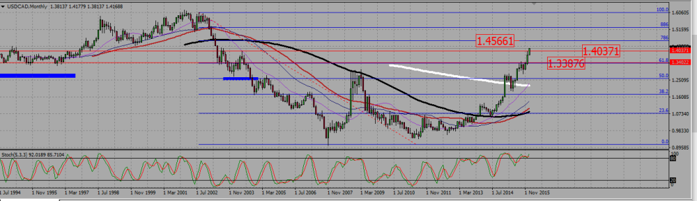 USDCAD_M