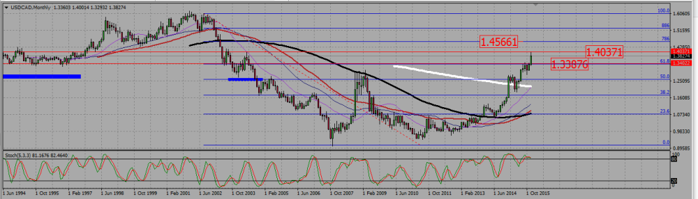 USDCAD_M