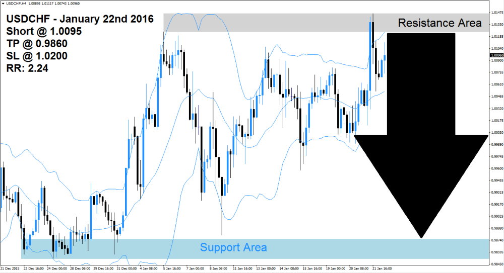 USDCHF Sell Signal (January 22nd 2016)