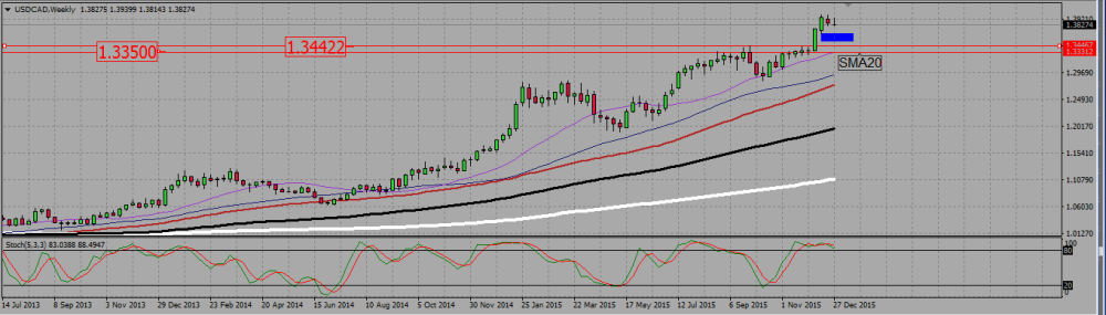 usdcad_weekly