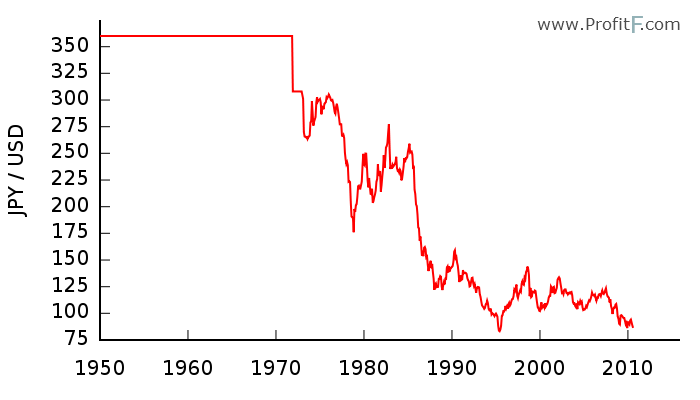 Dollar Vs Yen Chart