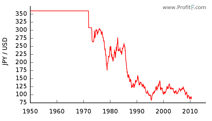 JPY Currency Explained history Symbol Code Chart 
