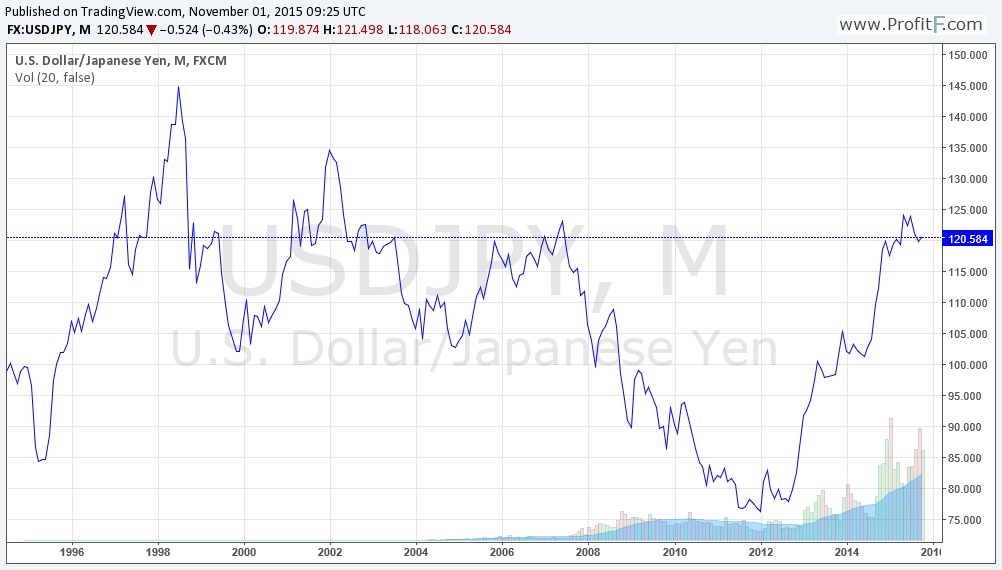 Usd Jpy Historical Chart