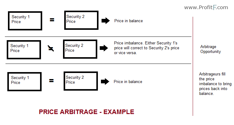 Forex arbitrage example