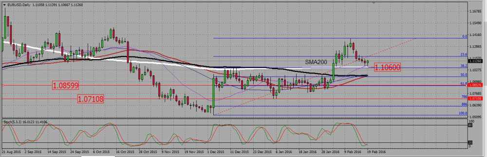 EURUSD