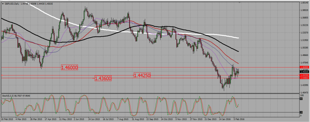 GBPUSD_D