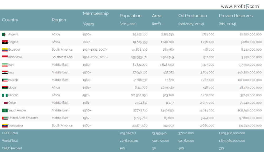 OPEC countries production