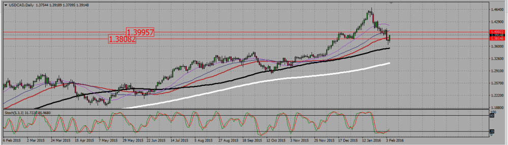 USDCAD_D