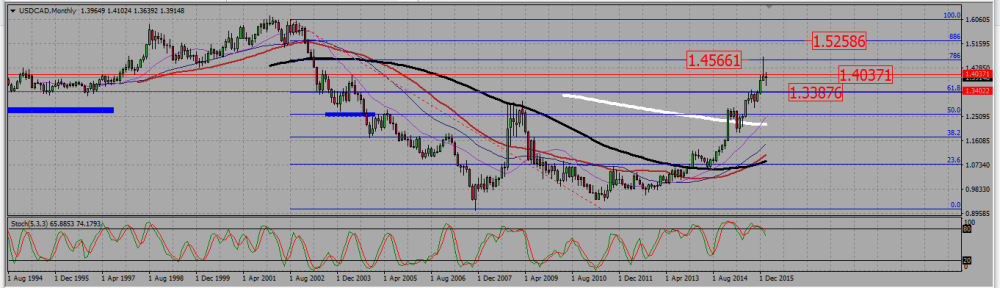 USDCAD_M