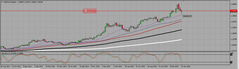 USDCAD_W