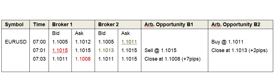 forex arbitrage example