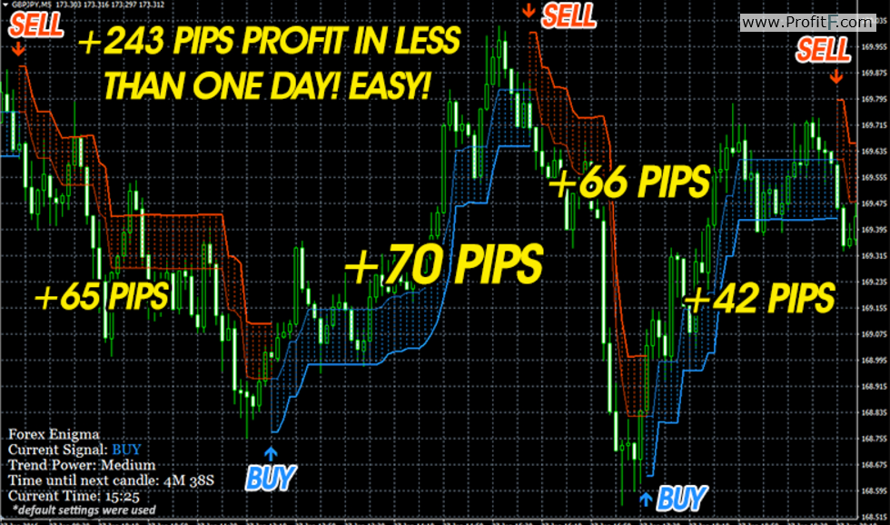 The best free forex indicator