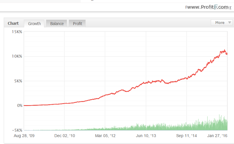 6 years of historical trading