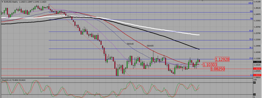 EURUSD_W