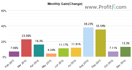 ForexSeven EA Performance