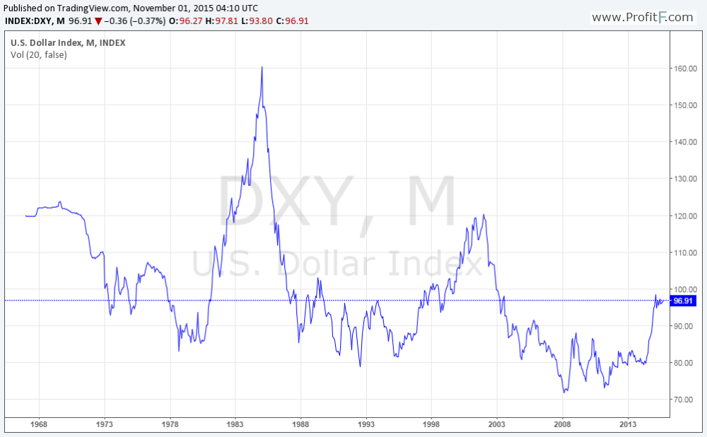 Dow Jones Fxcm Dollar Index Chart