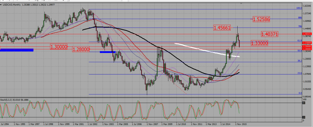 USDCADM