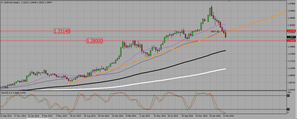 USDCAD_W