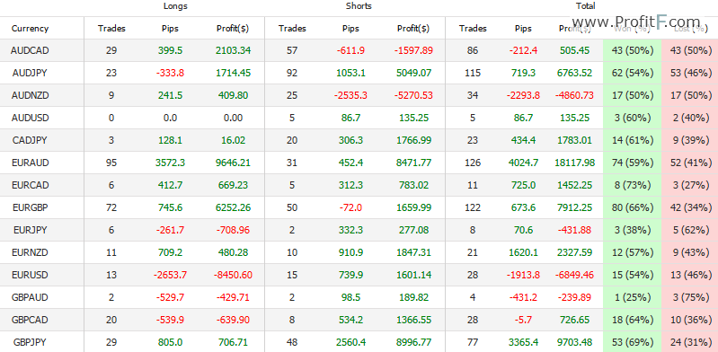 forex seven average duration of trades