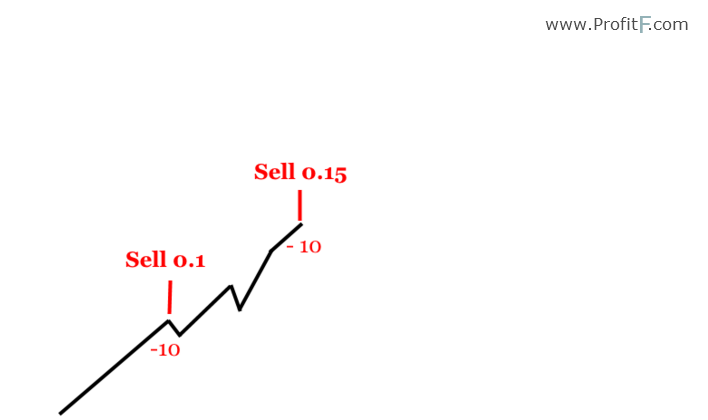 increase the lot size by 50perc