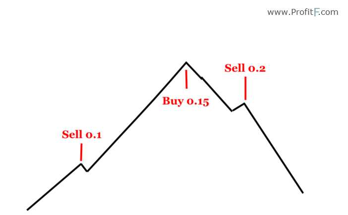martingale buy-sell example