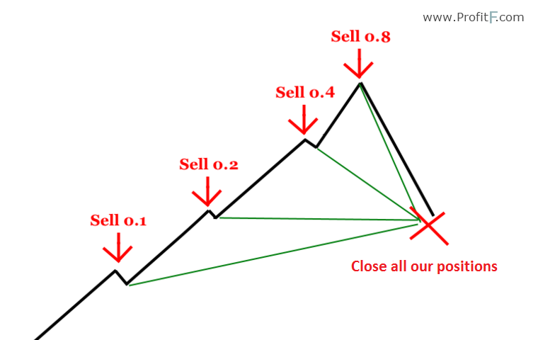 Forex martingale strategy that works