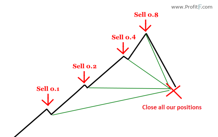 reverse martingale forex