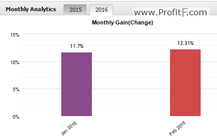 monthly performance ForexSeven EA