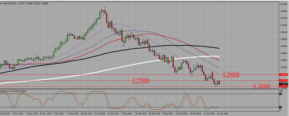 USDCAD_D