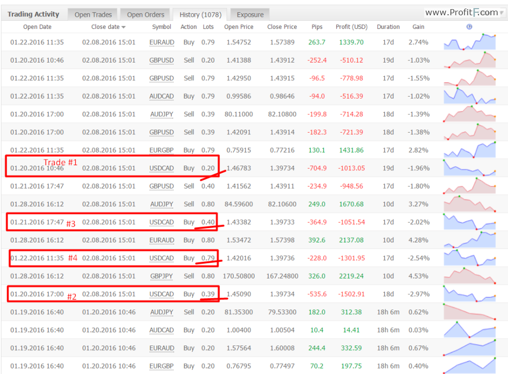 hedgetracktrader martingale proof