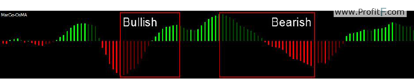 Aggressive BULLISH OsMA and Conservative