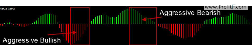 Aggressive Bearish OsMA