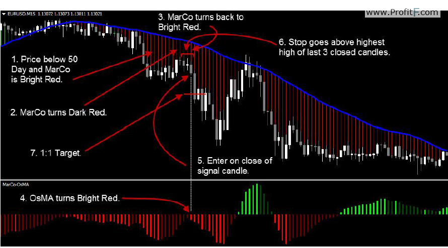 Conservative Trade fxcm - short