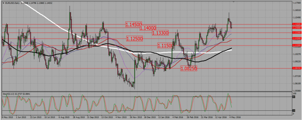 EURUSD_D