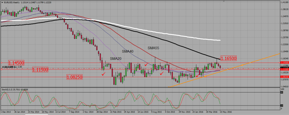 EURUSD_W