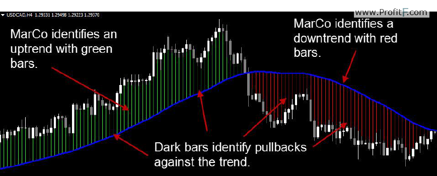 Forex charts with indicators