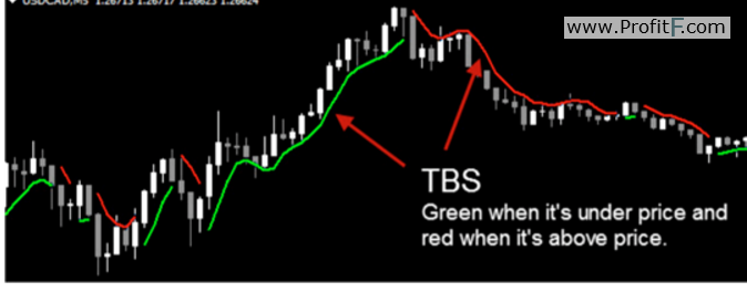 TBS indicator for tradeonix