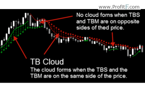 The TB Cloud forex indicator