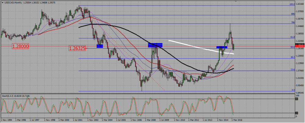 USDCADM