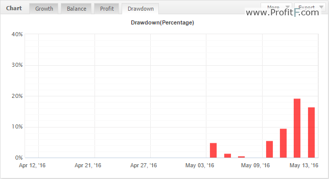 drawdown of autobreakout