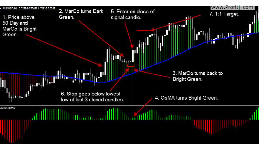 fxcm Conservative Trade-long