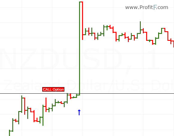 the direction of binary options brokers