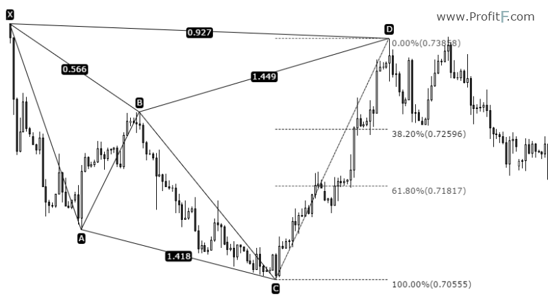 Bearish Cypher Pattern, Sell Set up