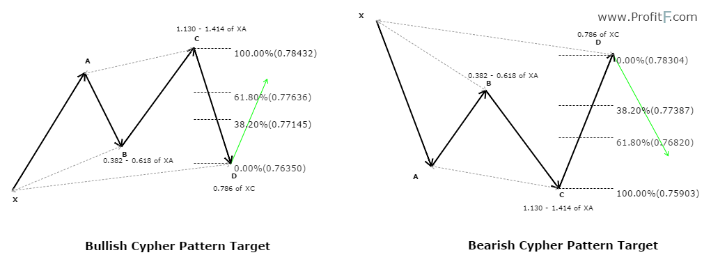 Cypher Pattern Targets