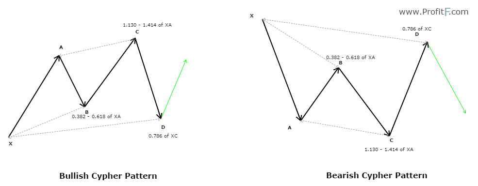 Cypher forex Pattern Cypher Pattern – Bullish and Bearish