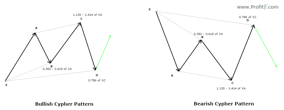 Cypher Pattern – Bullish and Bearish