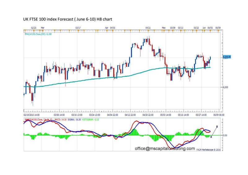 UK FTSE 100 index Forecas1-8hour