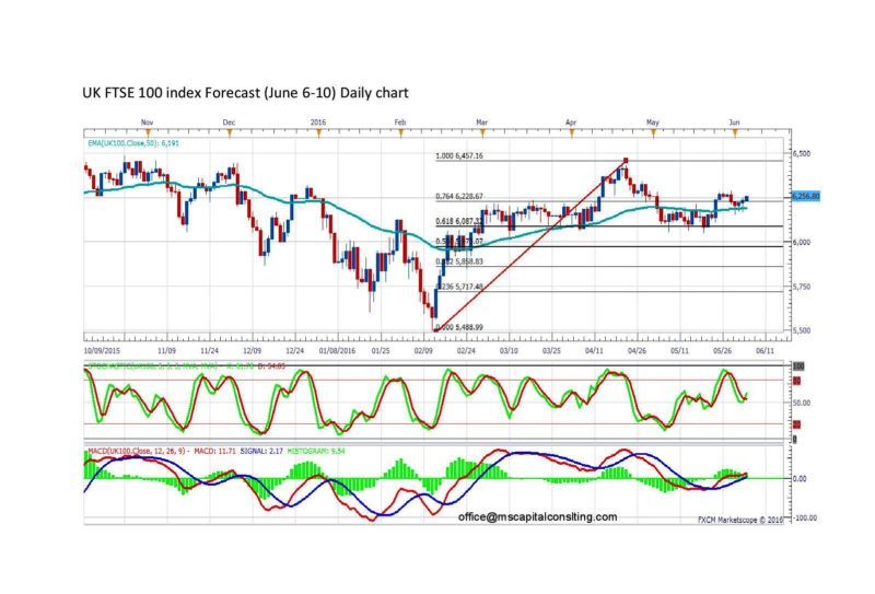 UK FTSE 100 index Forecast-daily