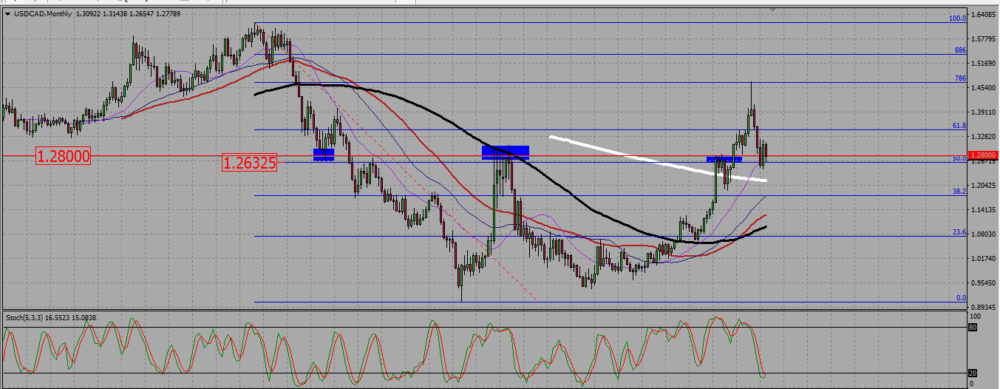 USDCADM