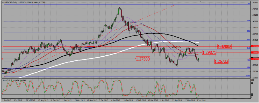 USDCAD_D